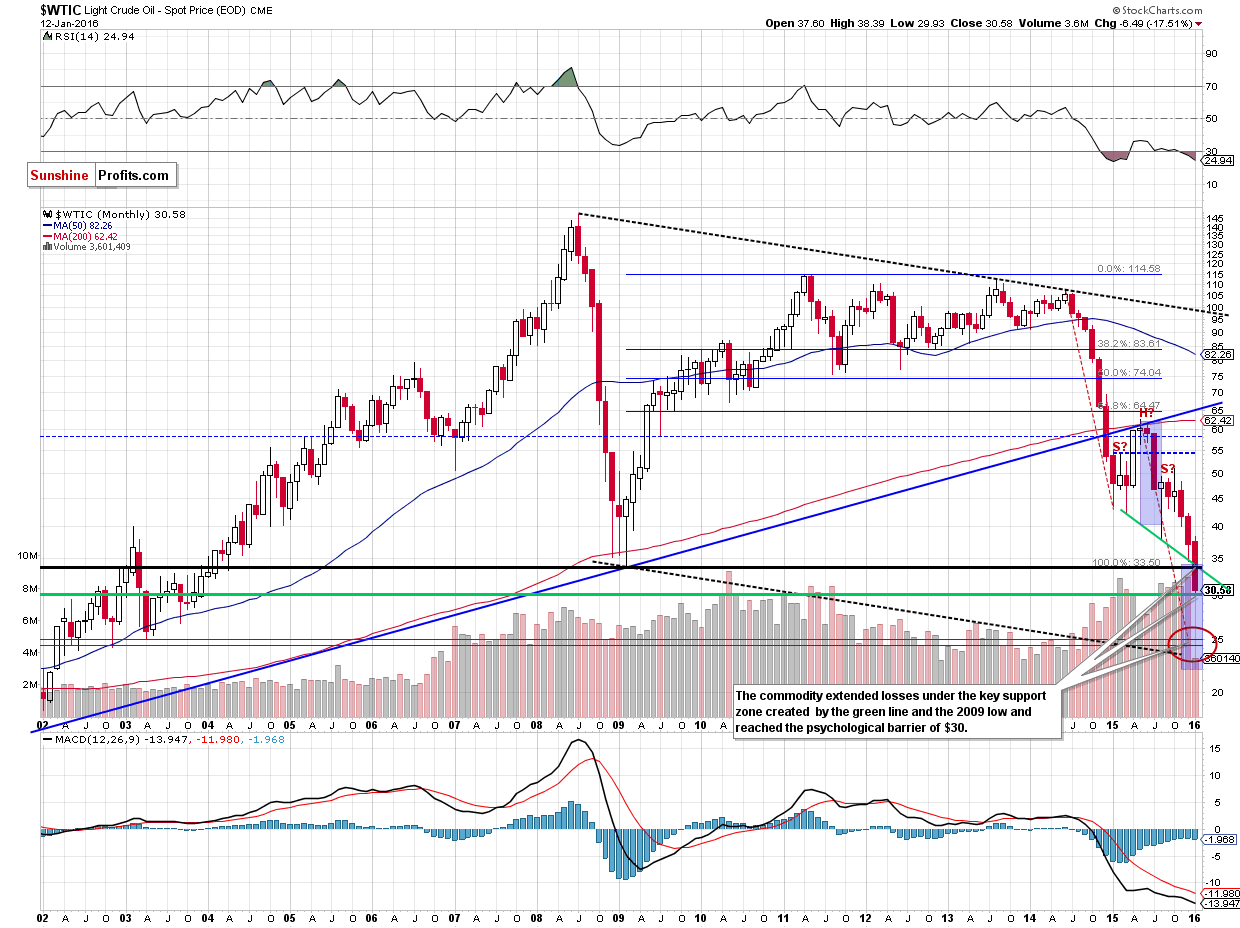 WTIC - the monthly chart