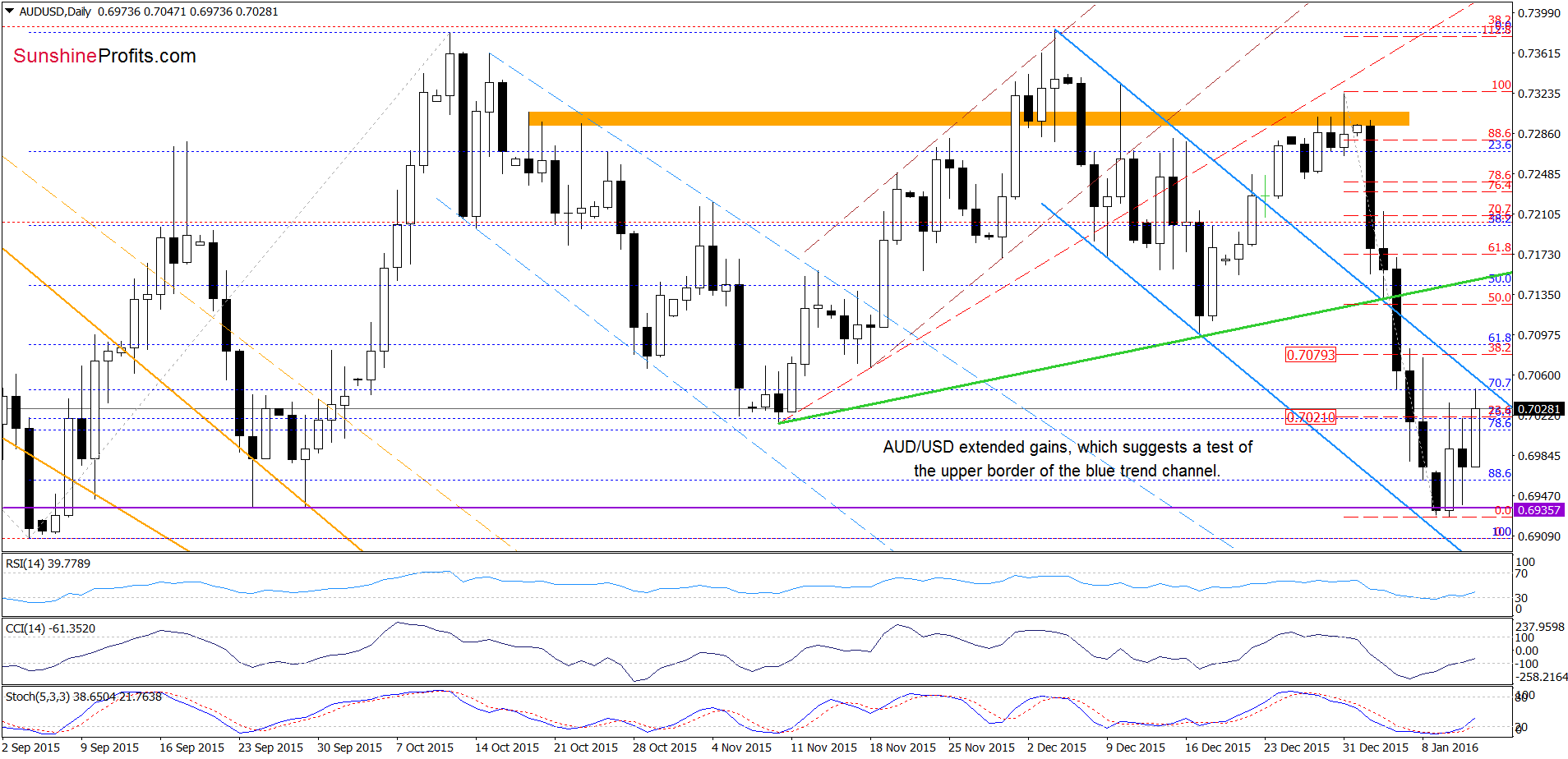 AUD/USD - the daily chart