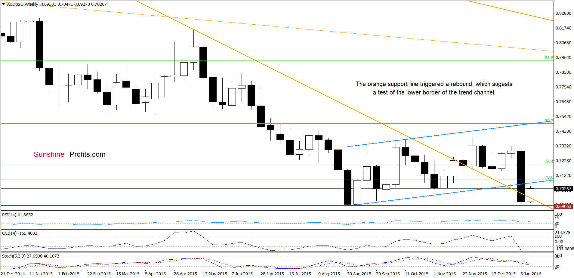 AUD/USD - the weekly chart