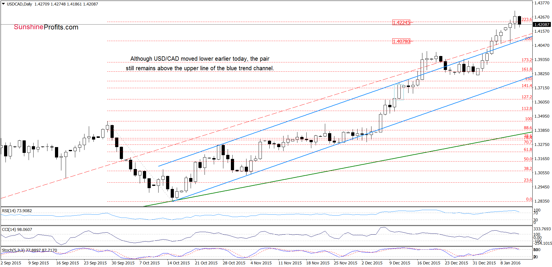 USD/CAD - the daily chart