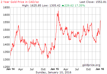 Gold price expressed in Canadian dollars in 2014-2015