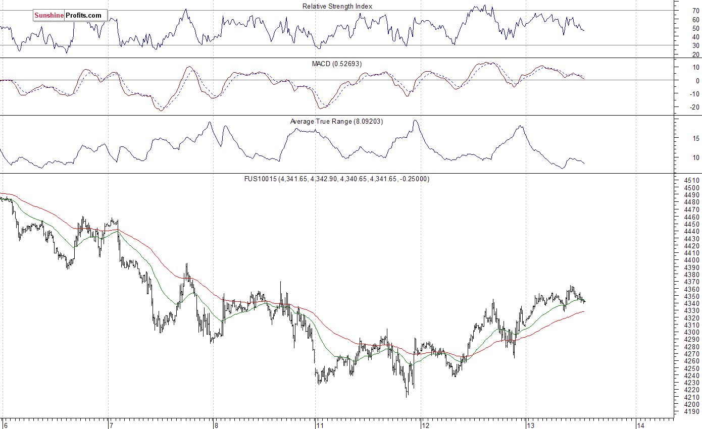 Nasdaq100 futures contract - Nasdaq 100 index chart - NDX