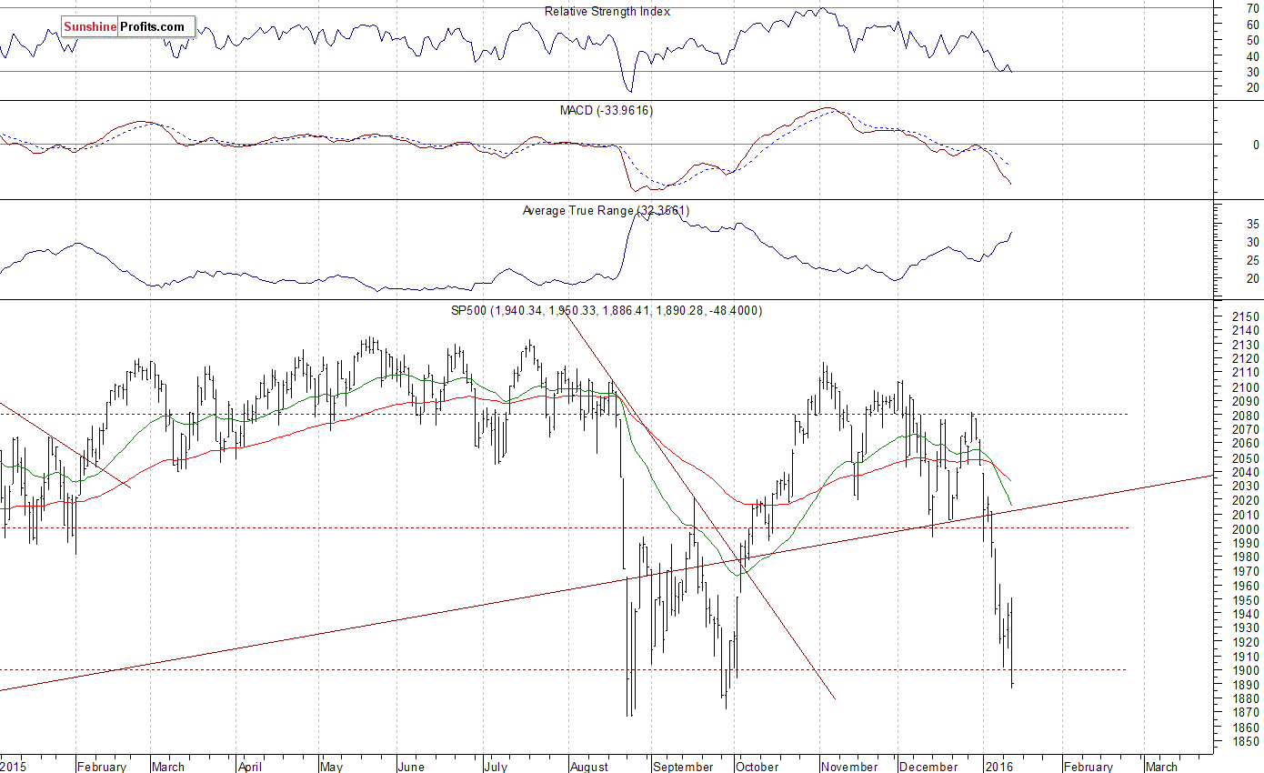 Daily S&P 500 index chart - SPX, Large Cap Index