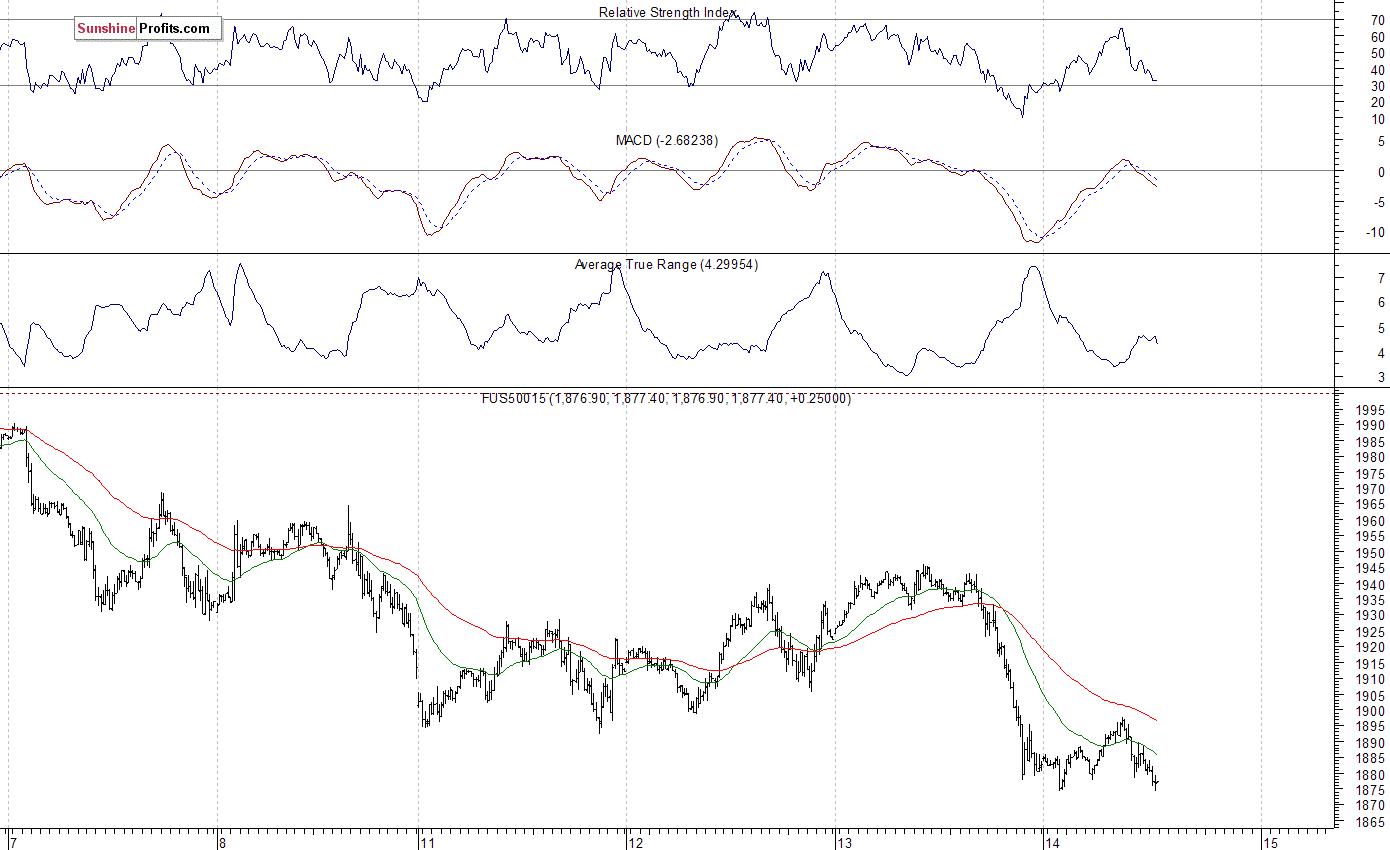 S&P 500 futures contract - S&P 500 index chart - SPX