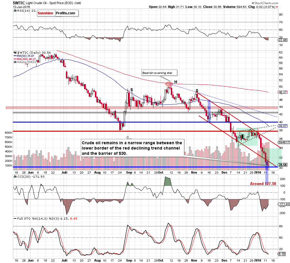 WTIC - the daily chart