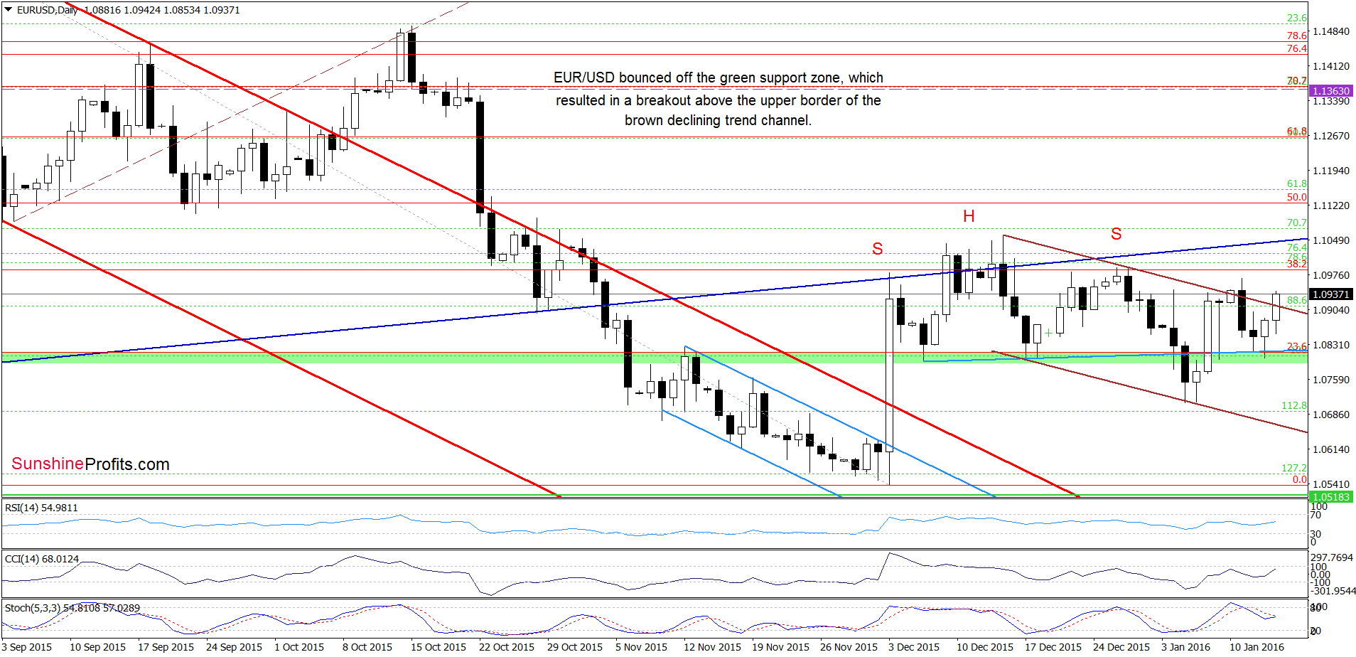 EUR/USD - the daily chart