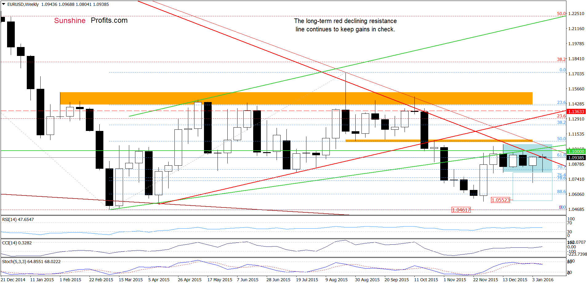 EUR/USD - the weekly chart