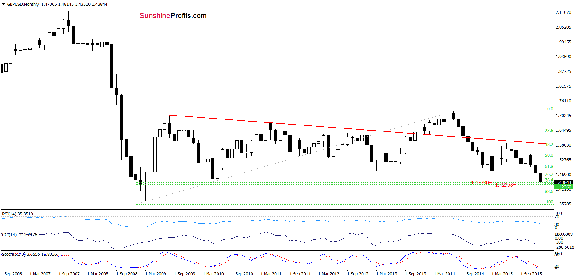 GBP/USD - the monthly chart