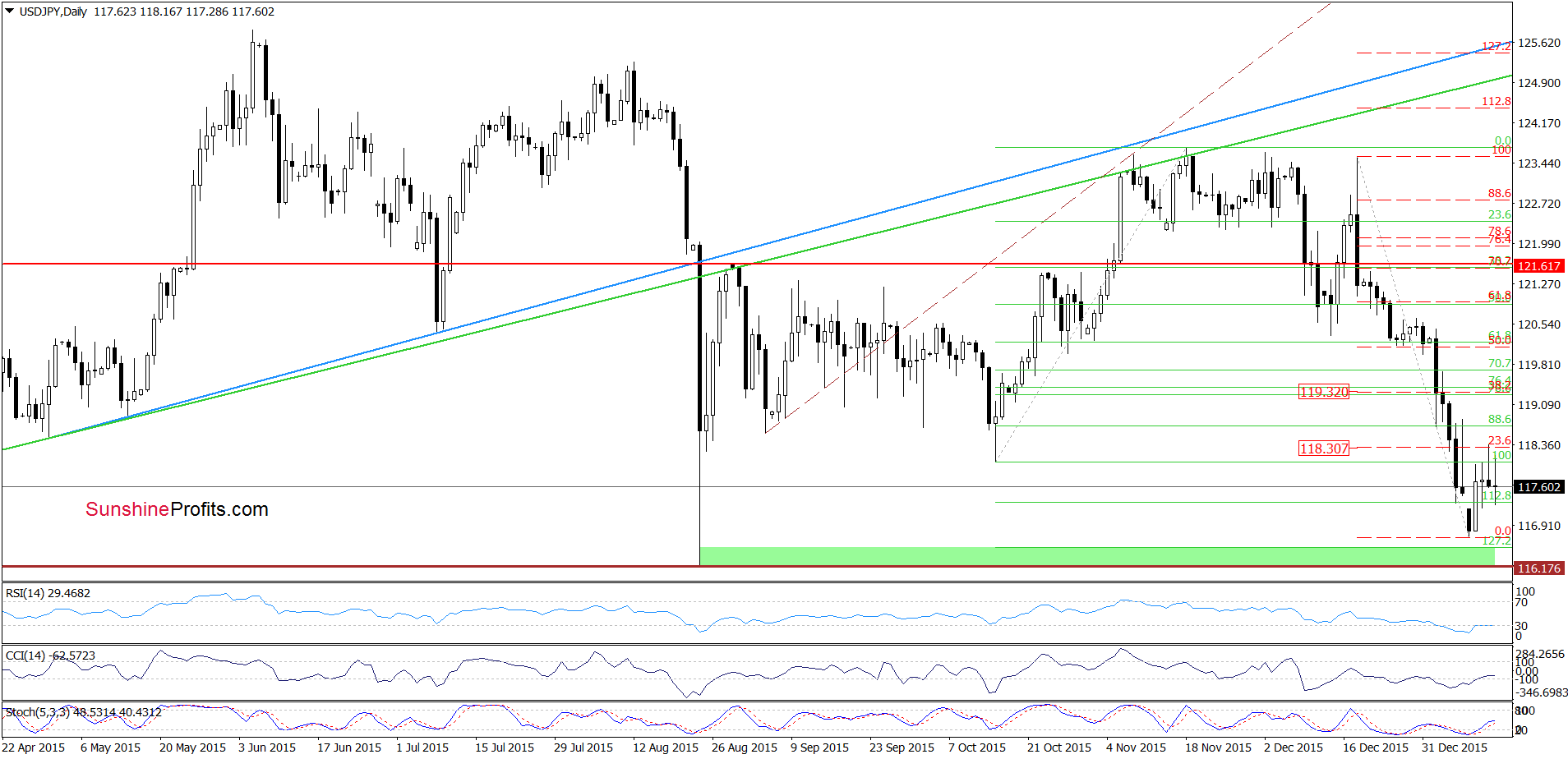 USD/JPY - the daily chart