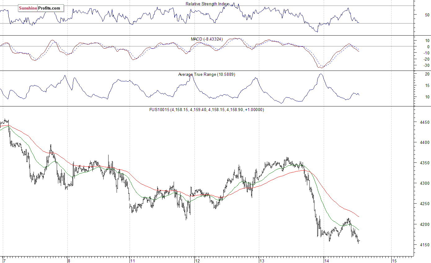 Nasdaq100 futures contract - Nasdaq 100 index chart - NDX