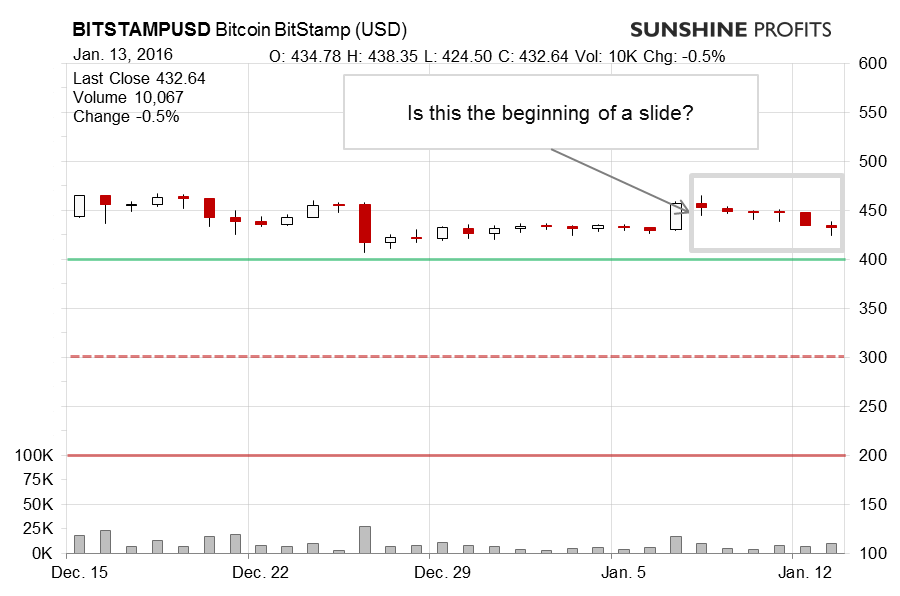 Bitcoin chart BitStamp