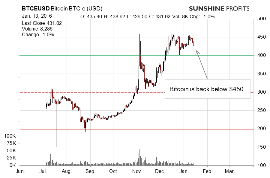 Bitcoin chart BTC-e