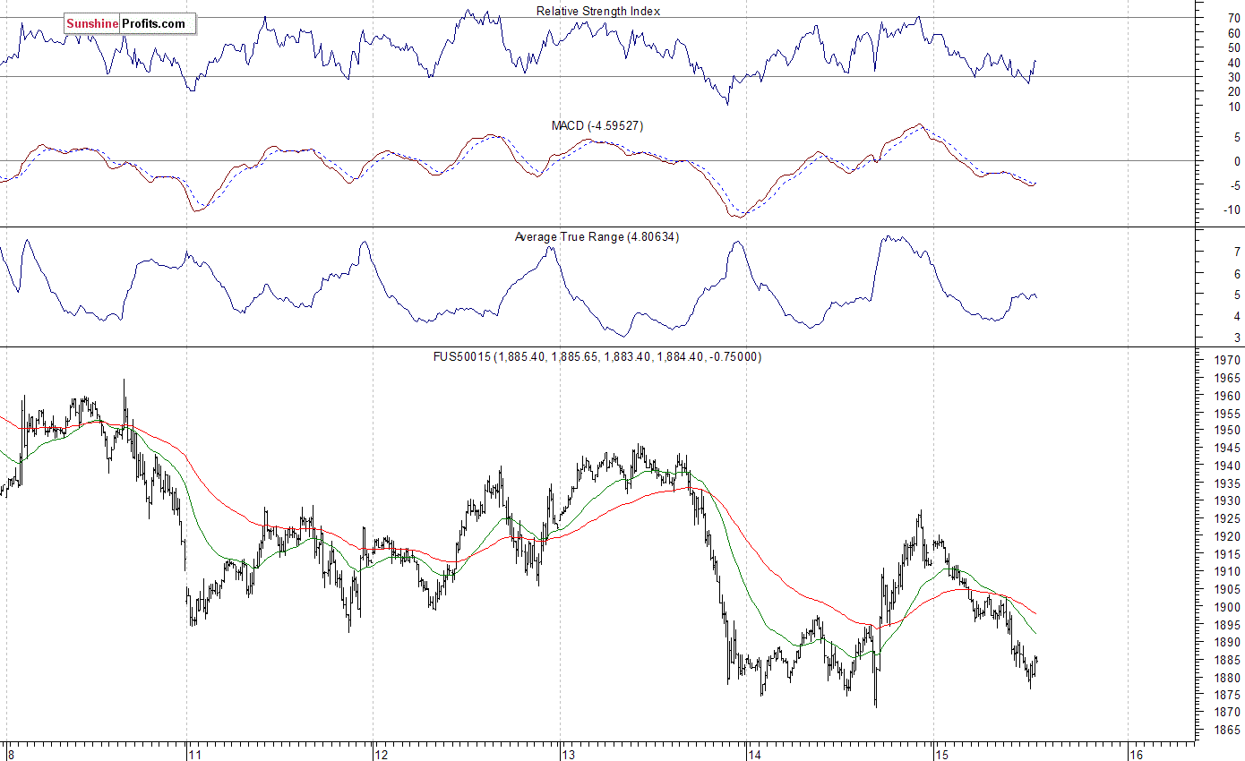 S&P 500 futures contract - S&P 500 index chart - SPX