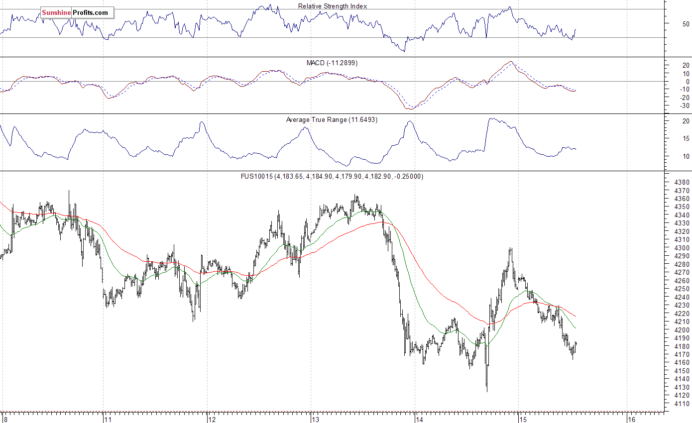 Nasdaq100 futures contract - Nasdaq 100 index chart - NDX