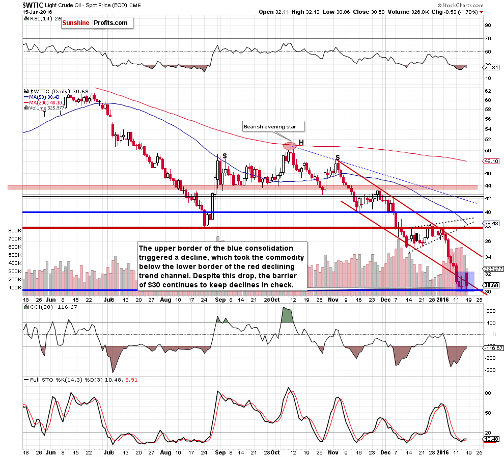 WTIC - the daily chart