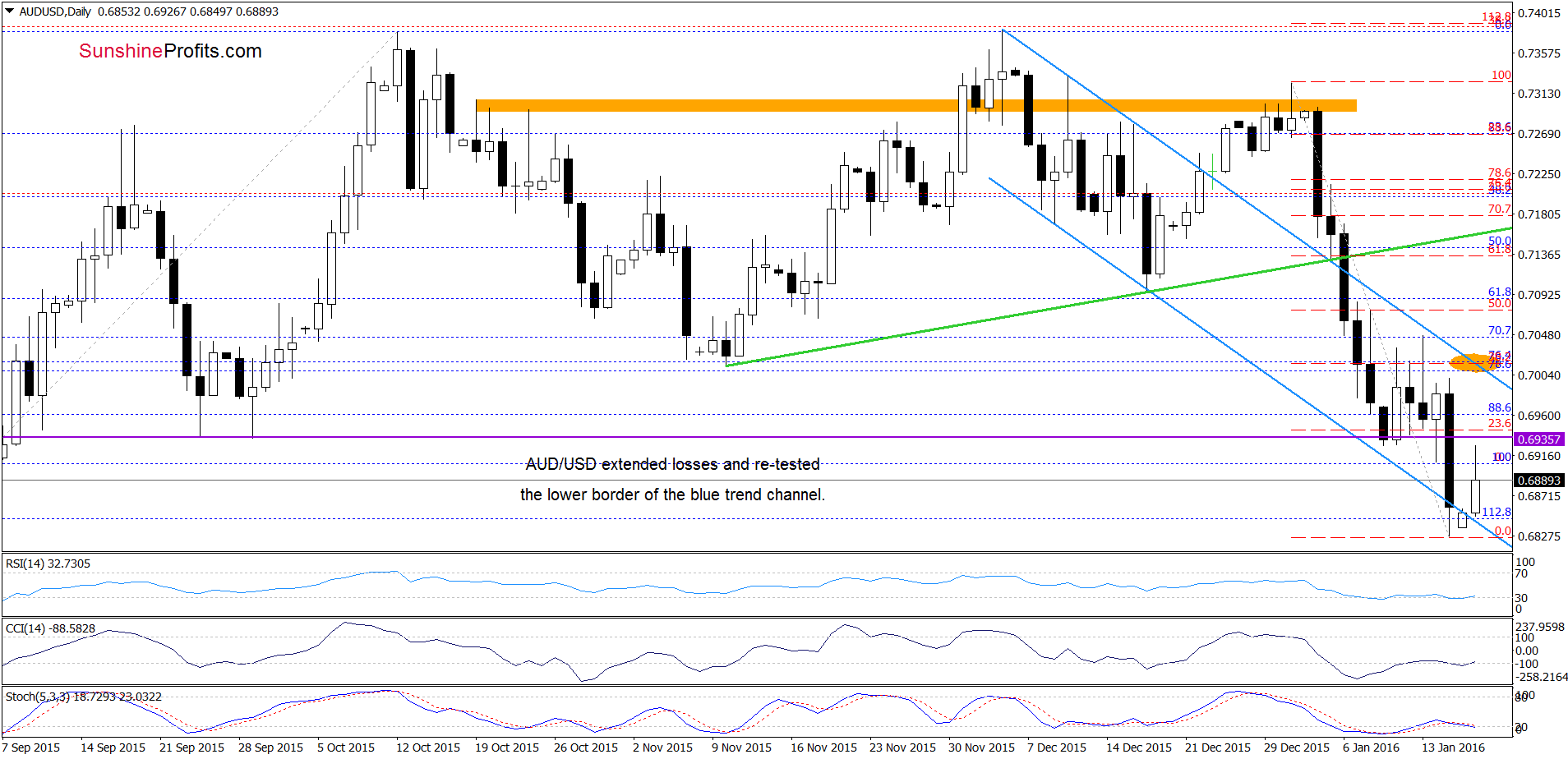 AUD/USD - the daily chart