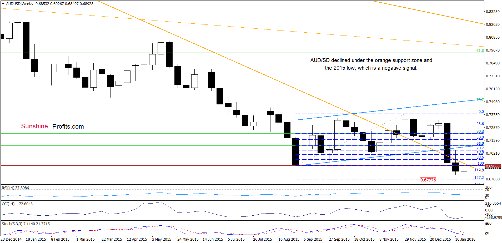 AUD/USD - the weekly chart