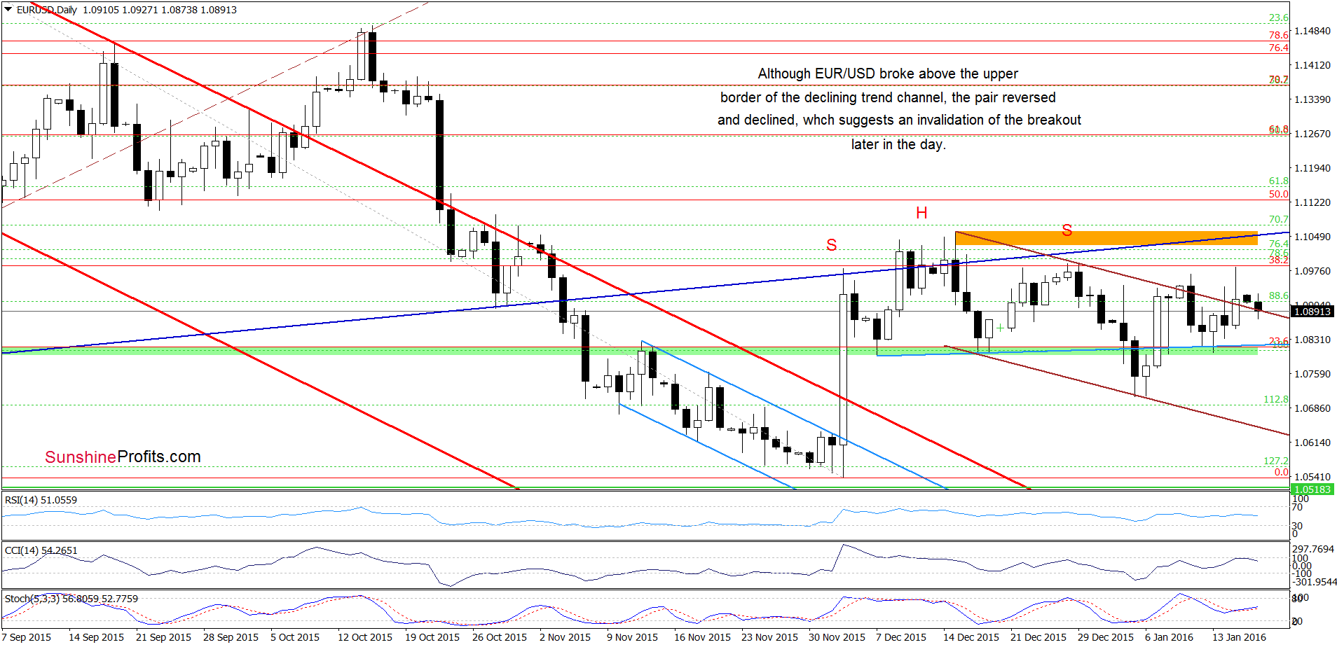 EUR/USD - the daily chart