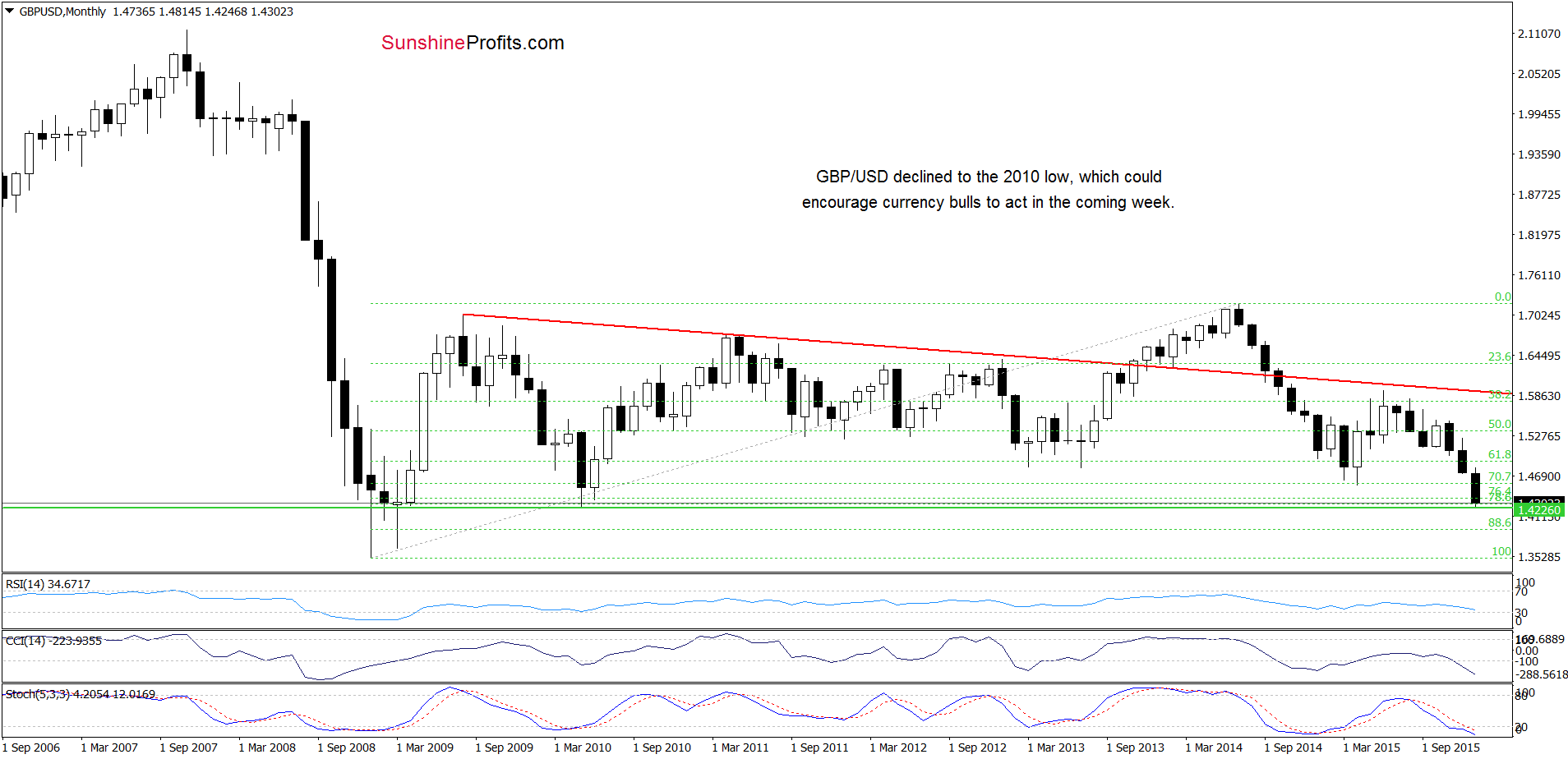 GBP/USD - the monthly chart