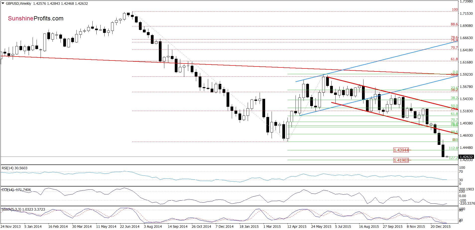 GBP/USD - the weekly chart