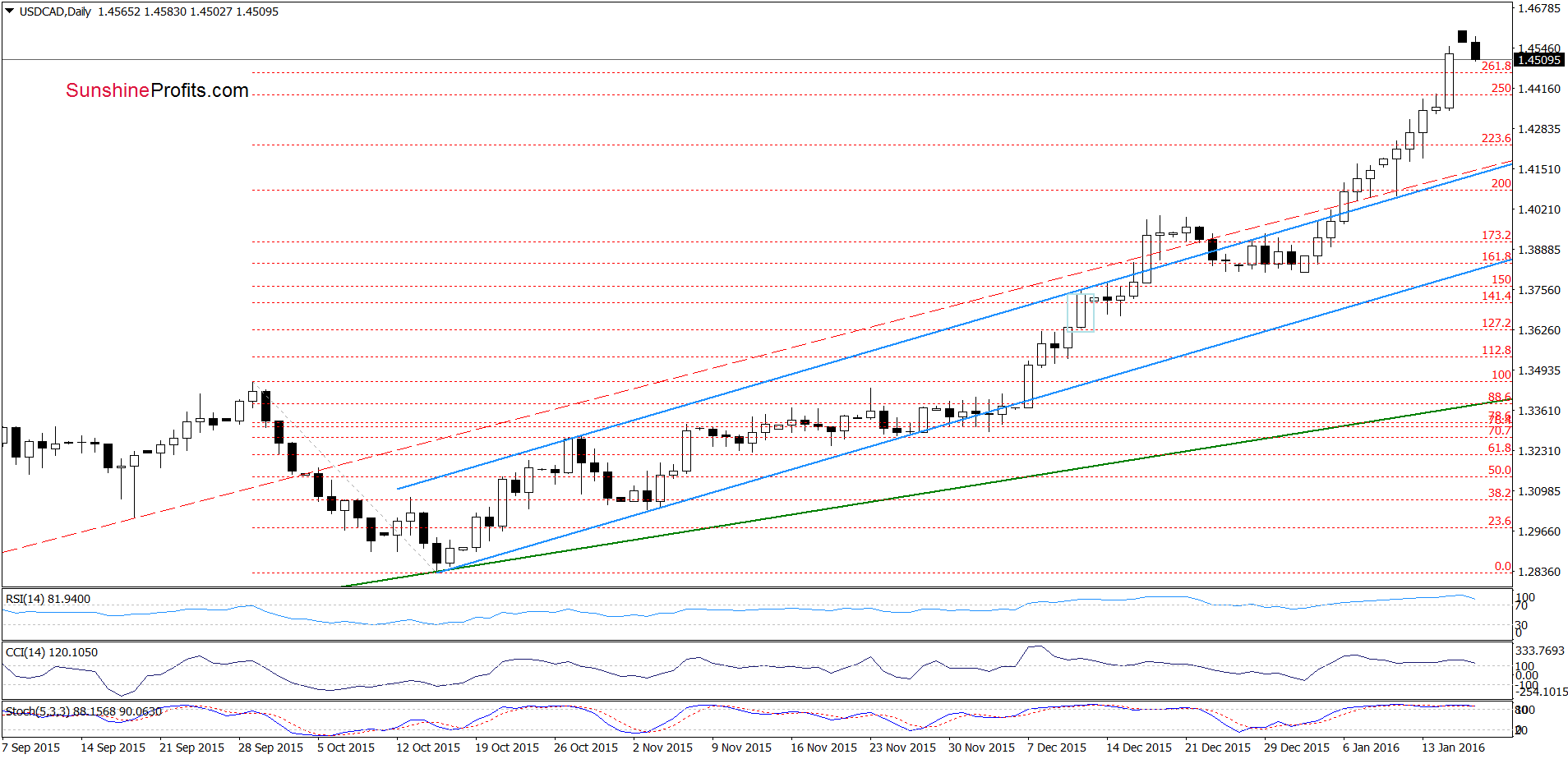 USD/CAD - the daily chart