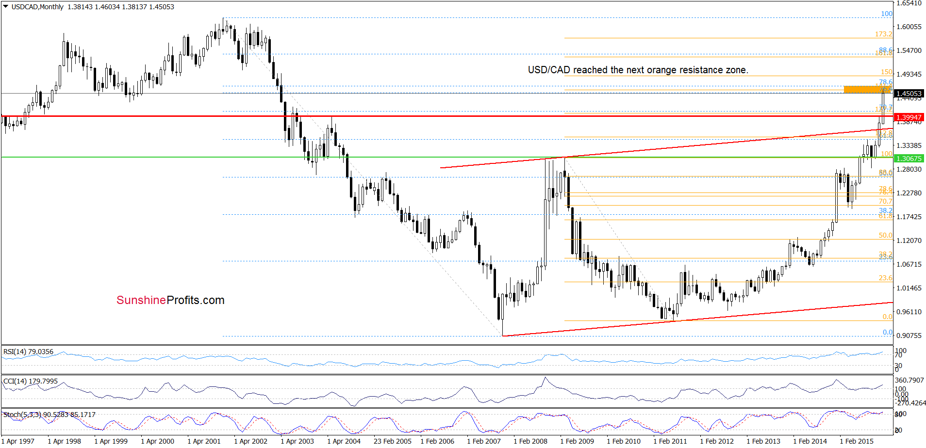 USD/CAD - the monthly chart