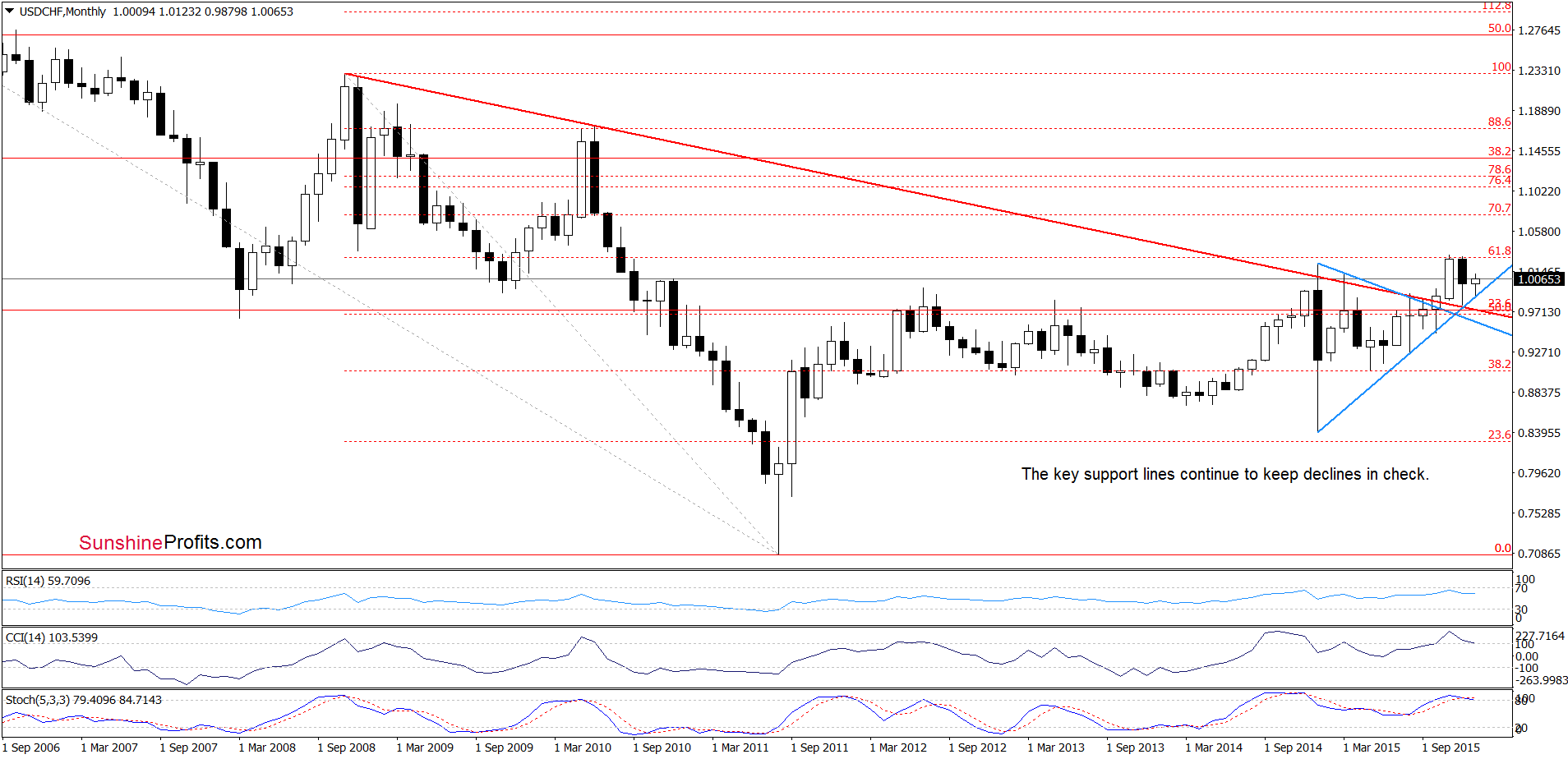 USD/CHF - the monthly chart