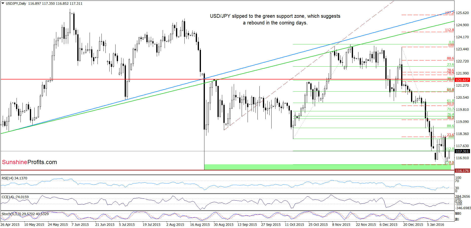 USD/JPY - the daily chart