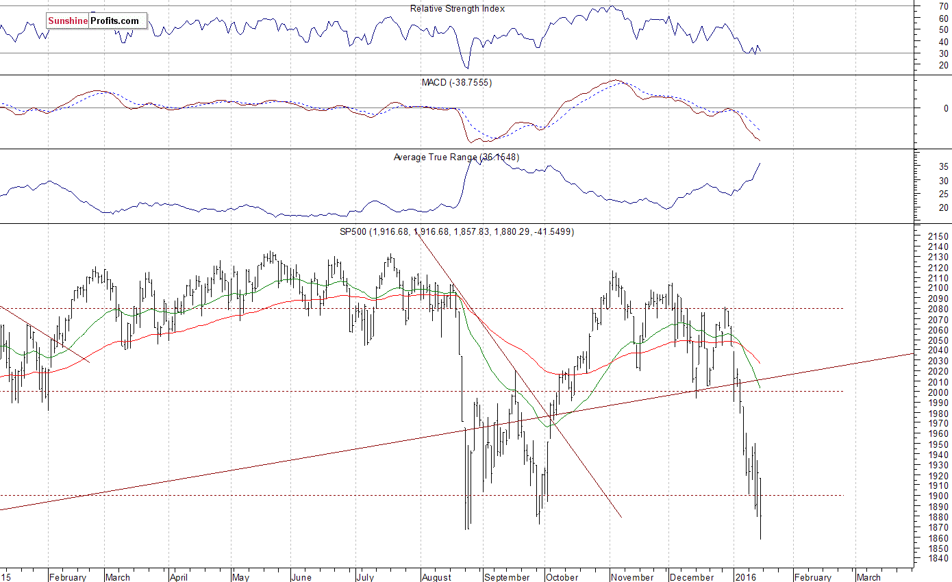 Daily S&P 500 index chart - SPX, Large Cap Index