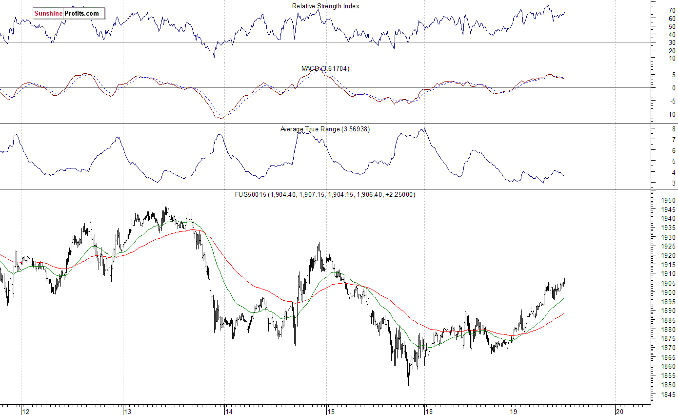 S&P 500 futures contract - S&P 500 index chart - SPX