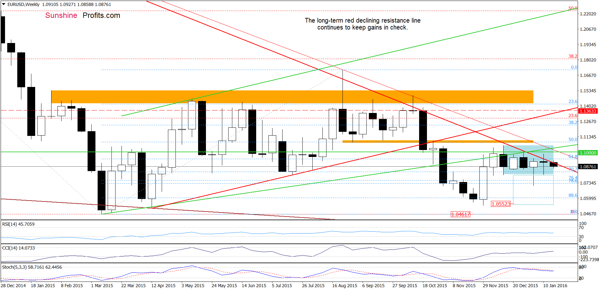 EUR/USD - the weekly chart