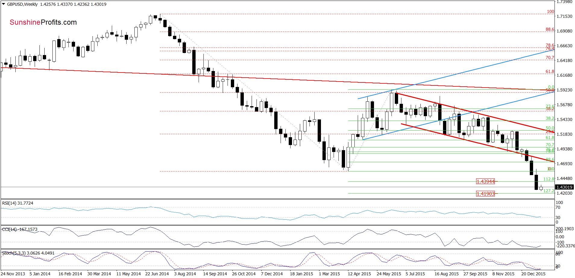 GBP/USD - the weekly chart