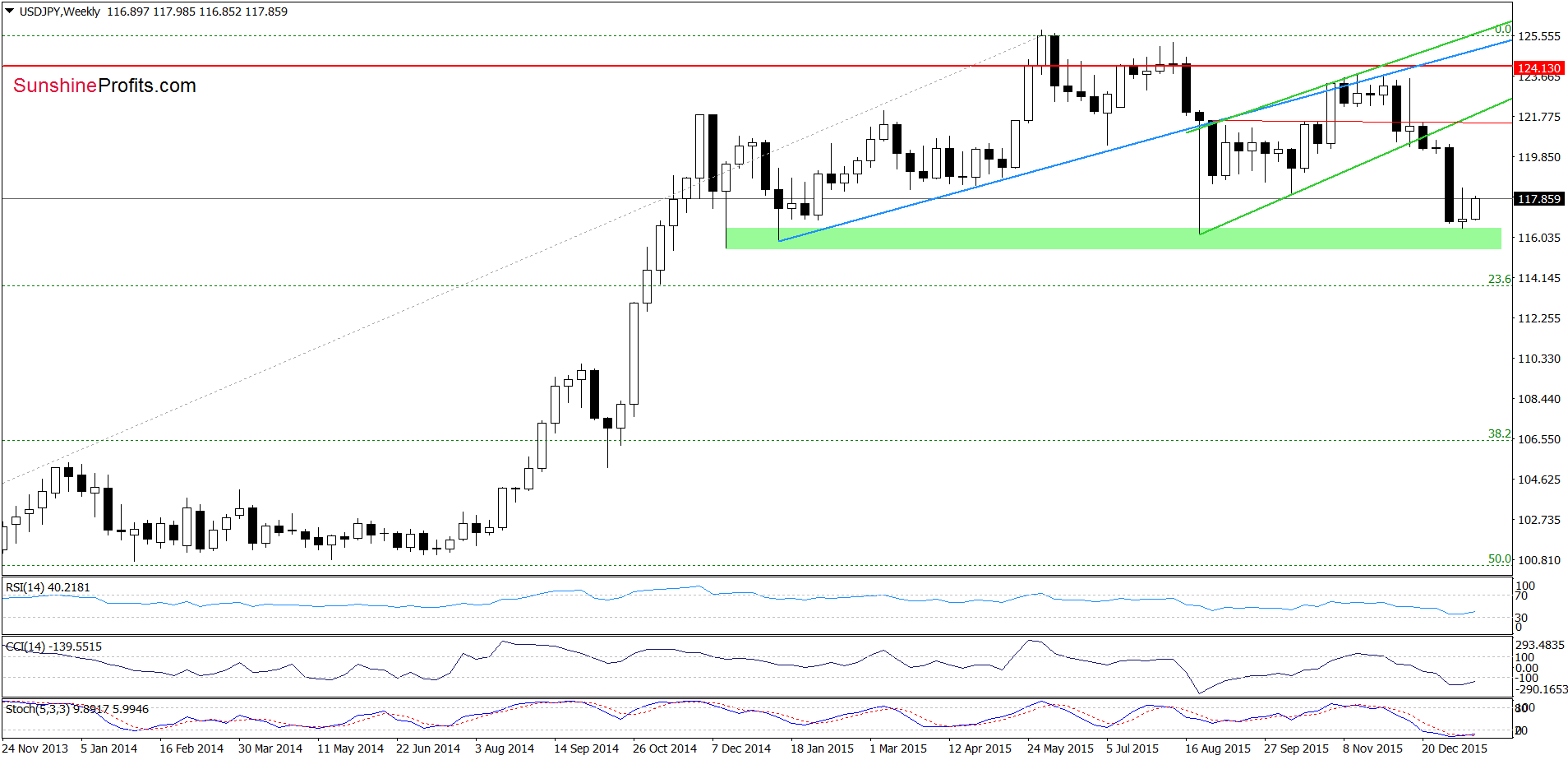 USD/JPY - the weekly chart