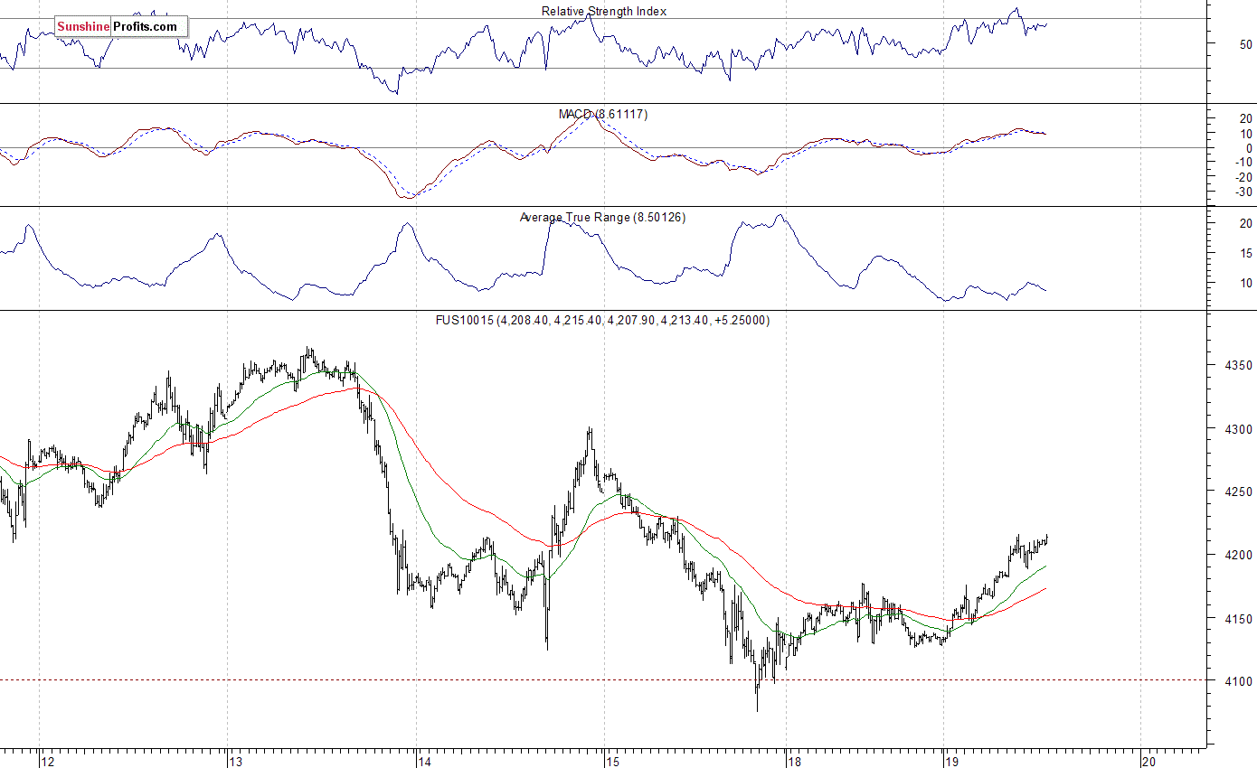 Nasdaq100 futures contract - Nasdaq 100 index chart - NDX