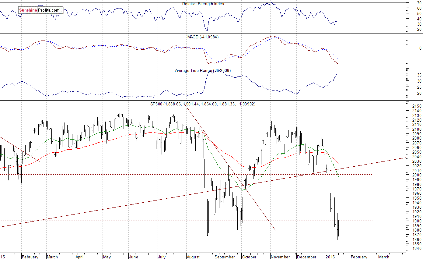 Daily S&P 500 index chart - SPX, Large Cap Index