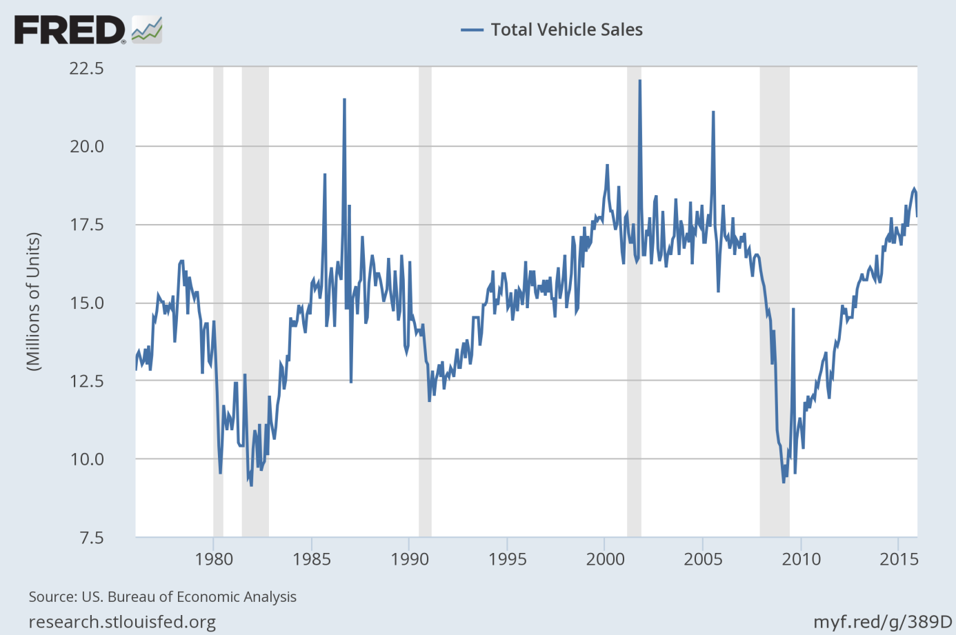 Total vehicle sales from 1976 to 2015 (in millions of units).