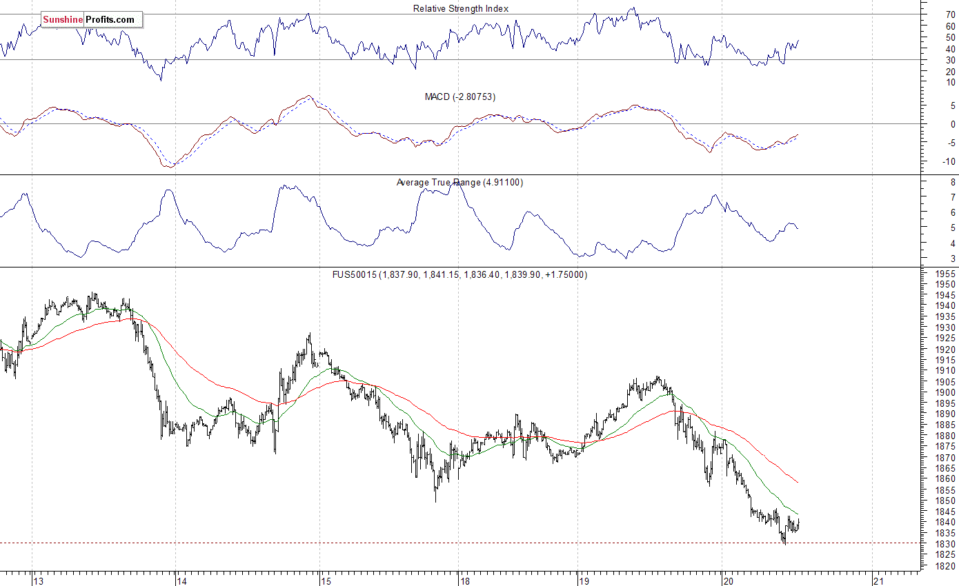 S&P 500 futures contract - S&P 500 index chart - SPX