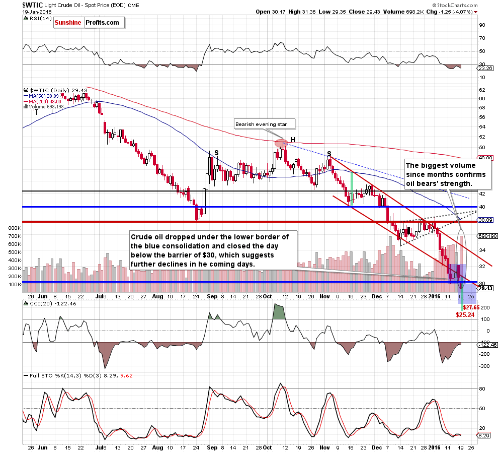 WTIC - the daily chart