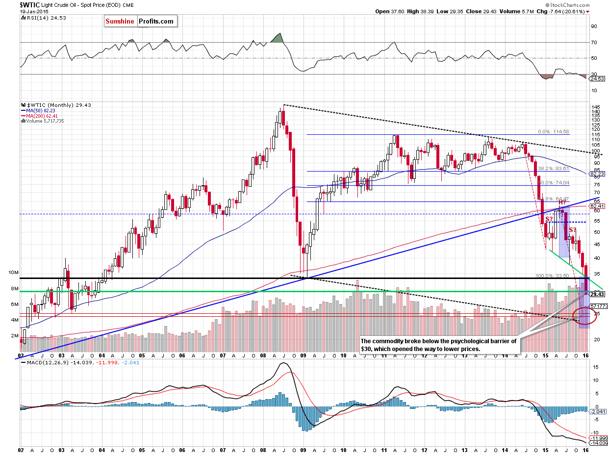 WTIC - the monthly chart