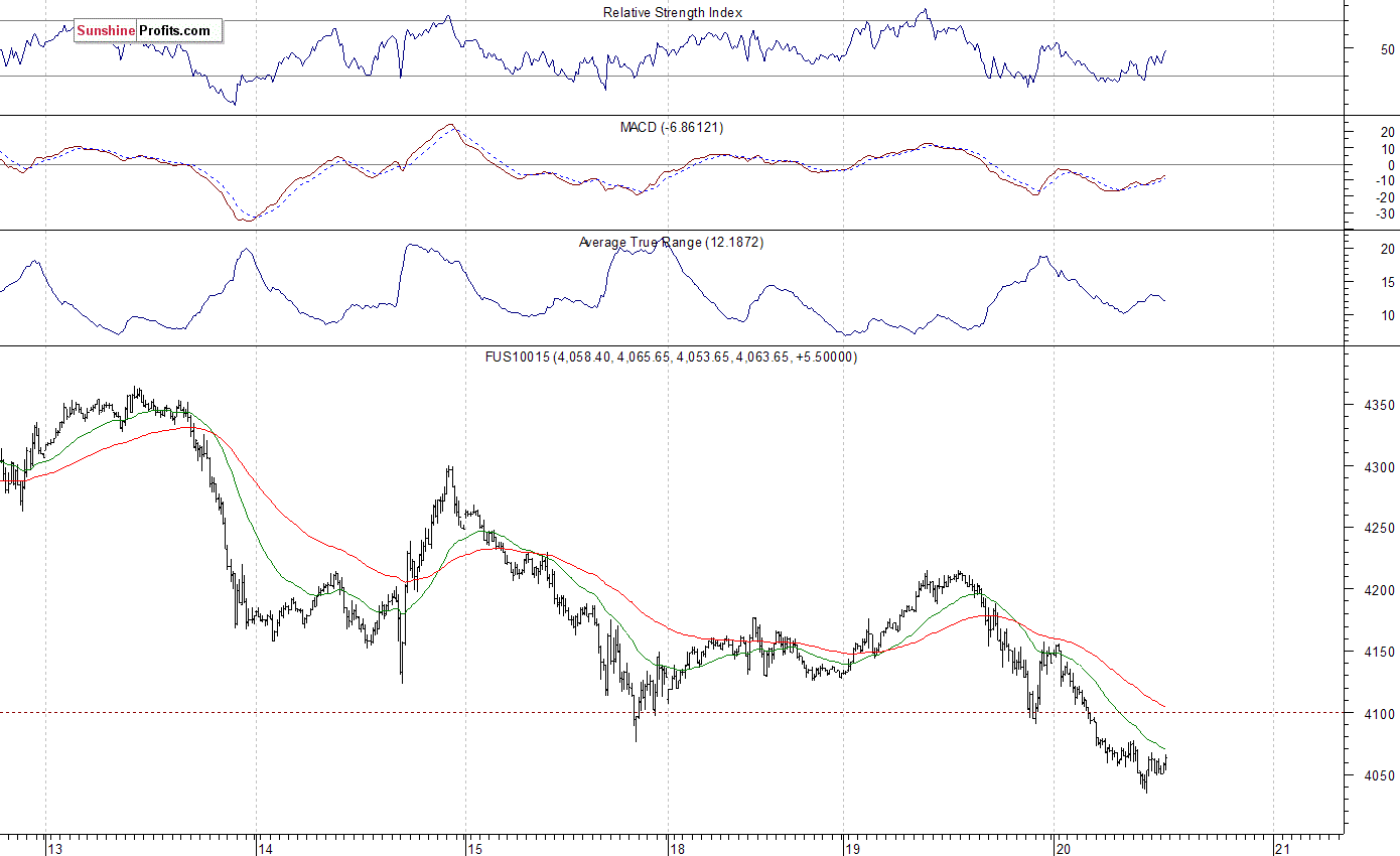 Nasdaq100 futures contract - Nasdaq 100 index chart - NDX