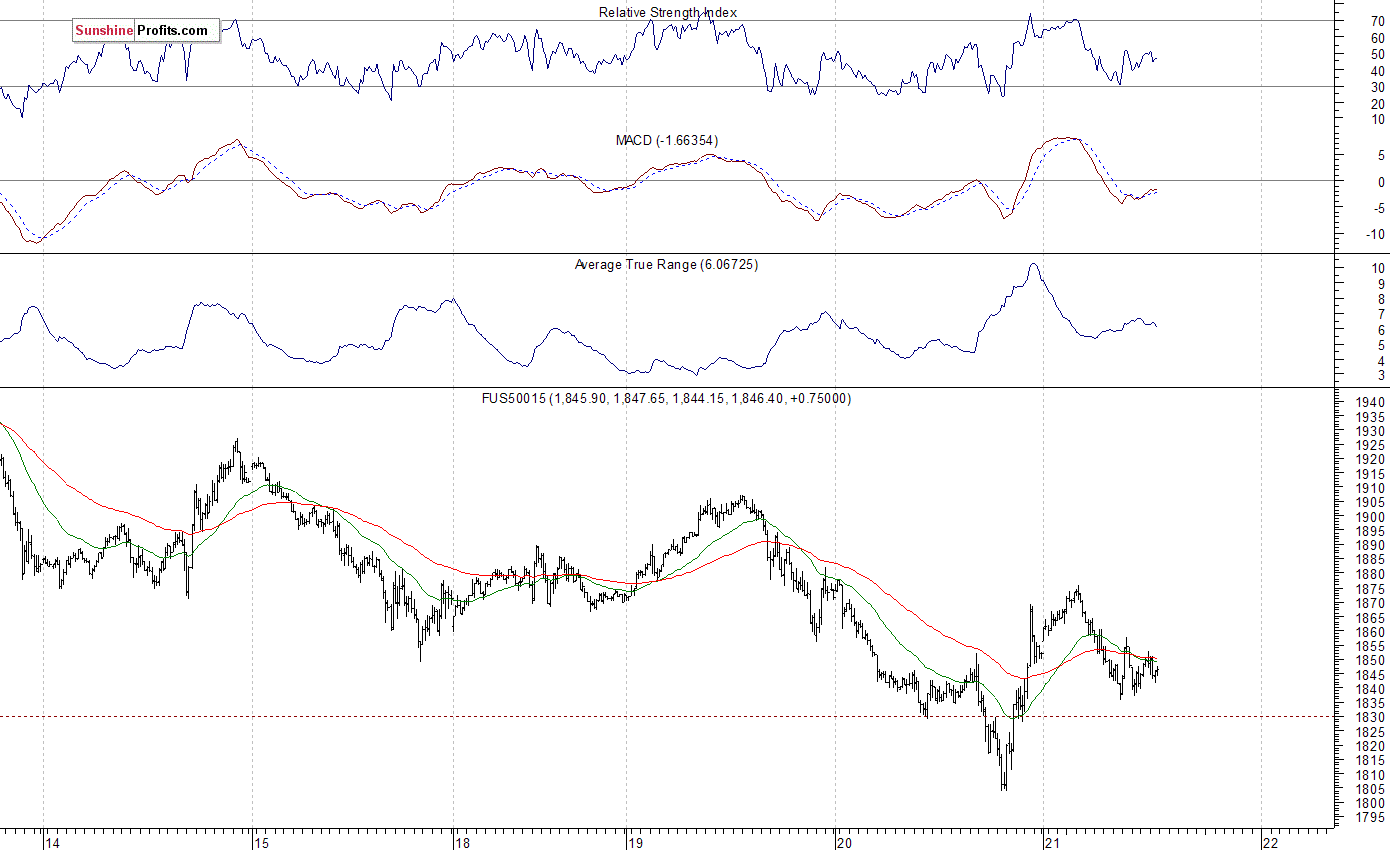 S&P 500 futures contract - S&P 500 index chart - SPX