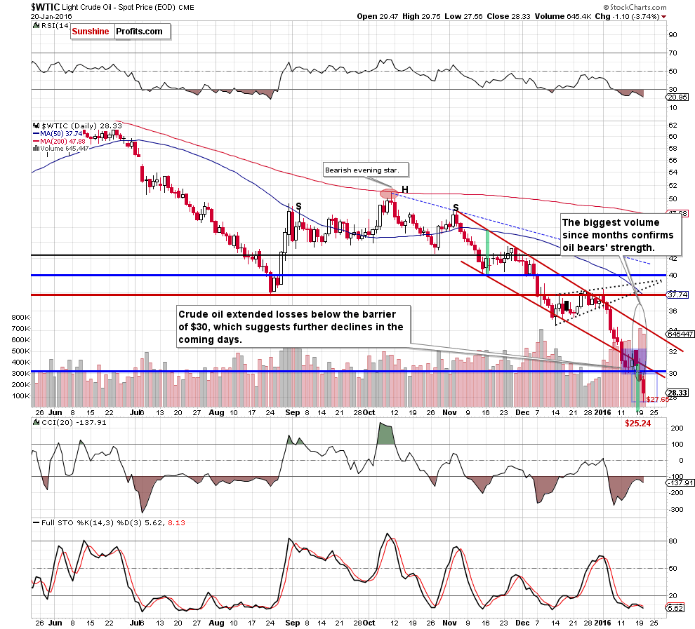 WTIC - the daily chart