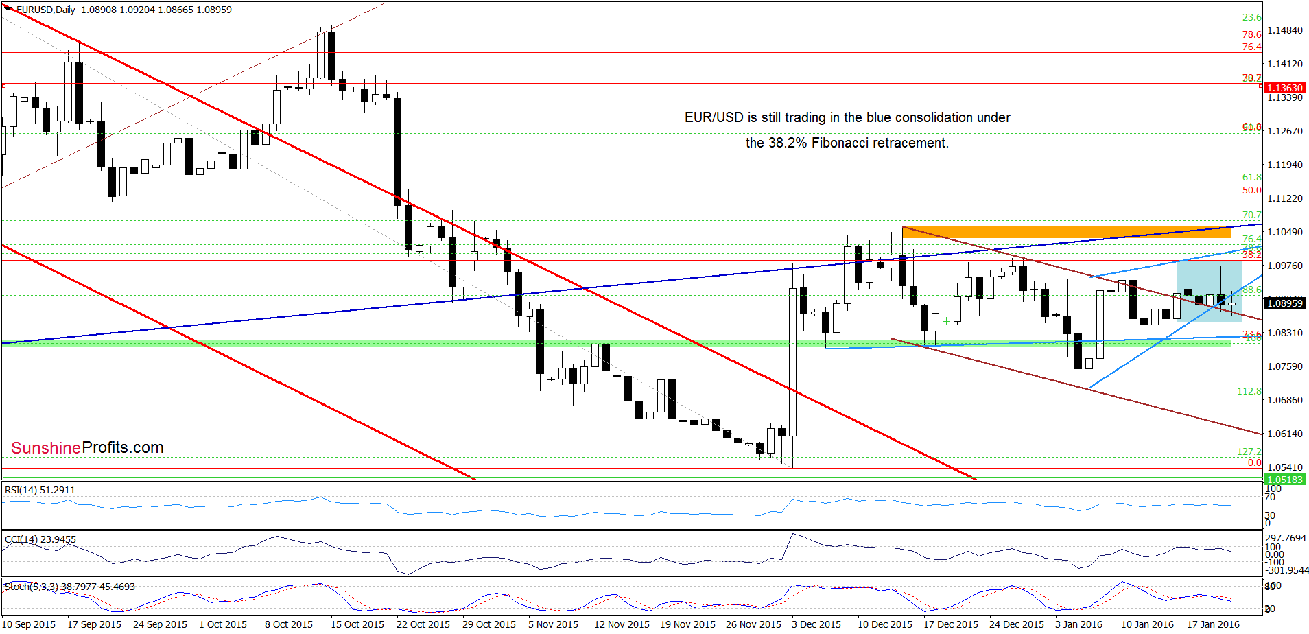 EUR/USD - the daily chart