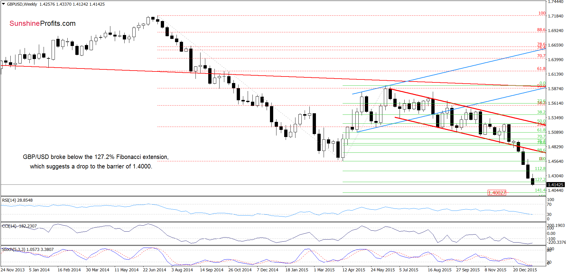 GBP/USD - the monthly chart