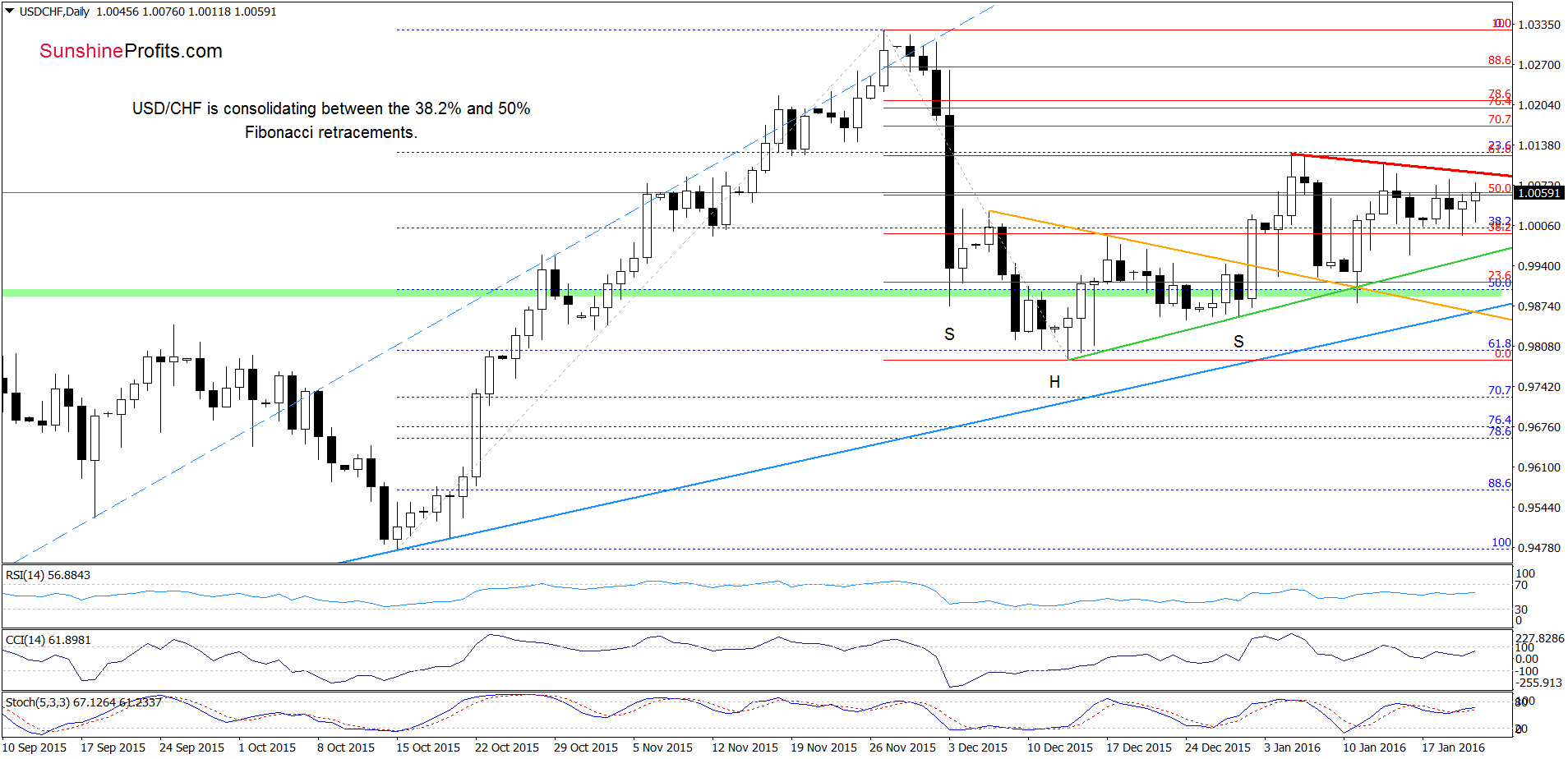 USD/CHF - the daily chart