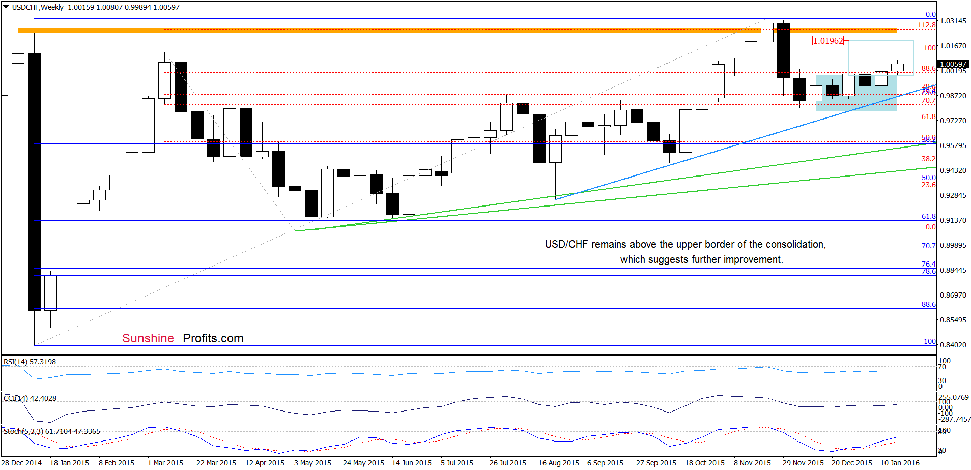 USD/CHF - the weekly chart