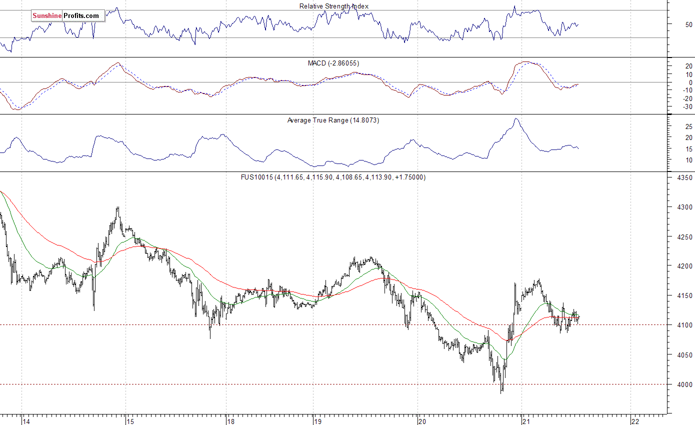 Nasdaq100 futures contract - Nasdaq 100 index chart - NDX