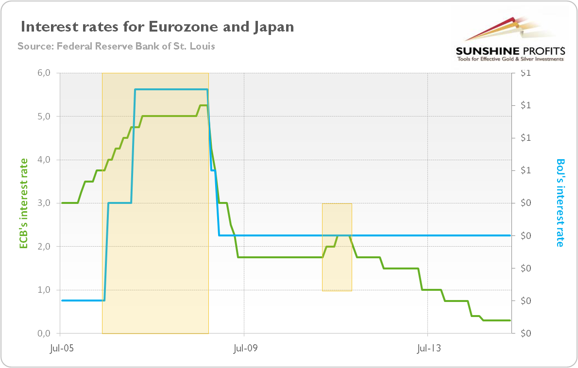 The ECB’s interest rate (green line, left scale, in %) and the BoJ’s interest rate (blue line, right scale, in %) from 2005 to 2015.