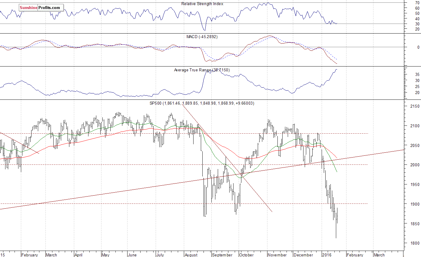 Daily S&P 500 index chart - SPX, Large Cap Index