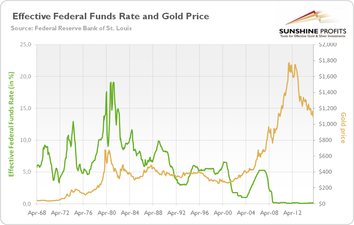 The effective federal funds rate (green line, left scale in %) and the price of gold (yellow line, right scale, London P.M. fixing) from 1968 to 2015.